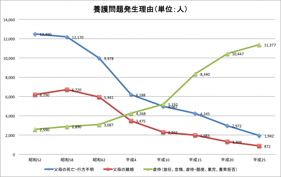 養護問題発生理由